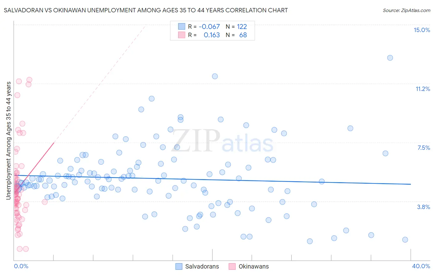 Salvadoran vs Okinawan Unemployment Among Ages 35 to 44 years