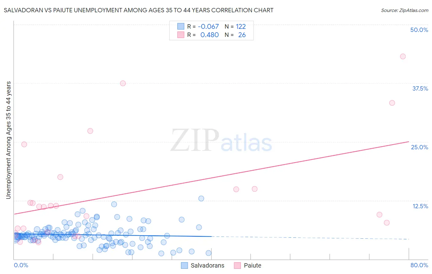Salvadoran vs Paiute Unemployment Among Ages 35 to 44 years