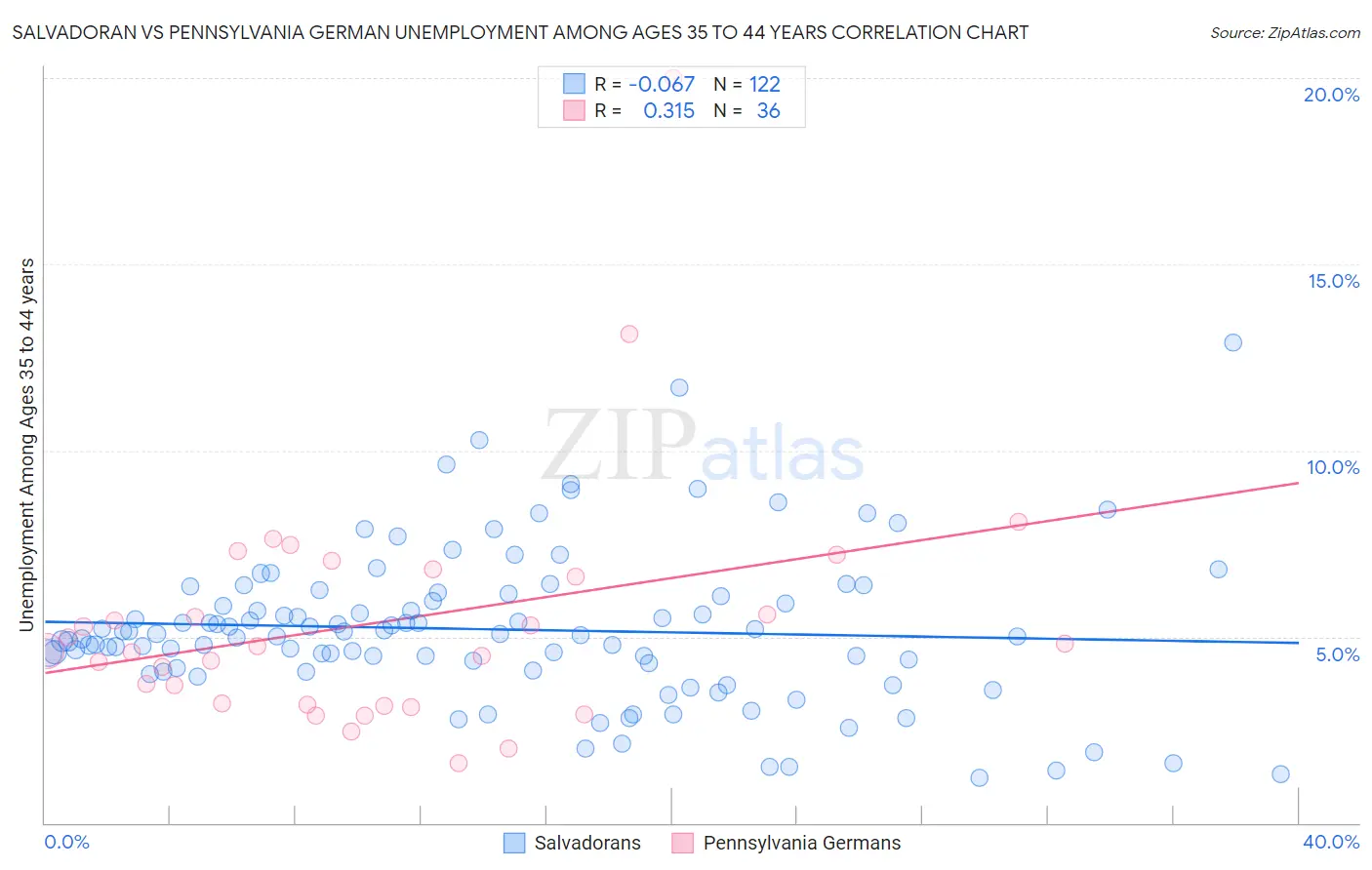 Salvadoran vs Pennsylvania German Unemployment Among Ages 35 to 44 years