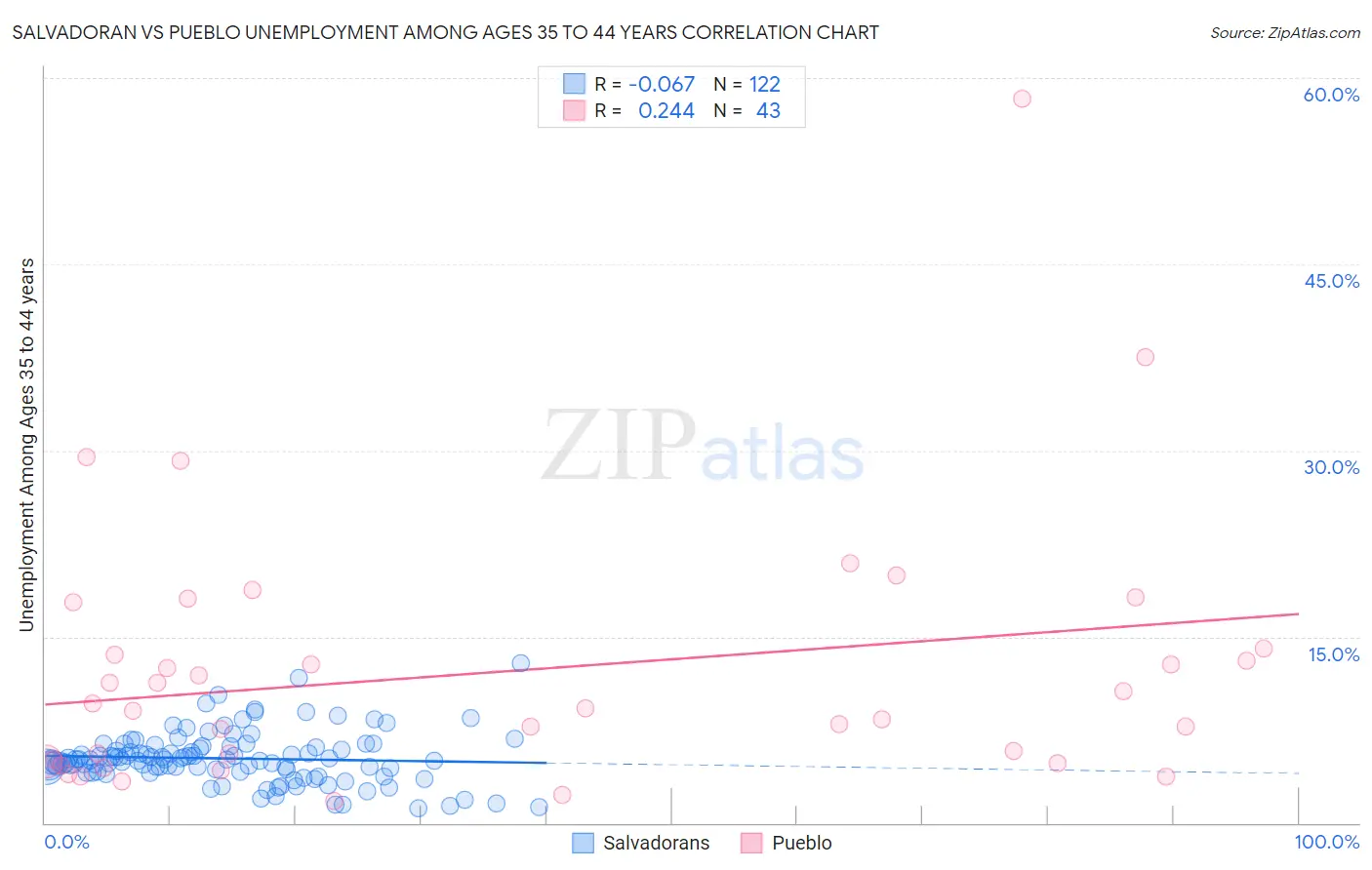 Salvadoran vs Pueblo Unemployment Among Ages 35 to 44 years