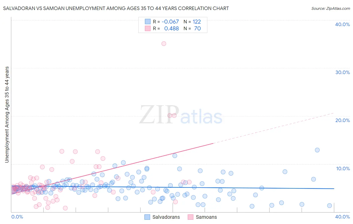 Salvadoran vs Samoan Unemployment Among Ages 35 to 44 years