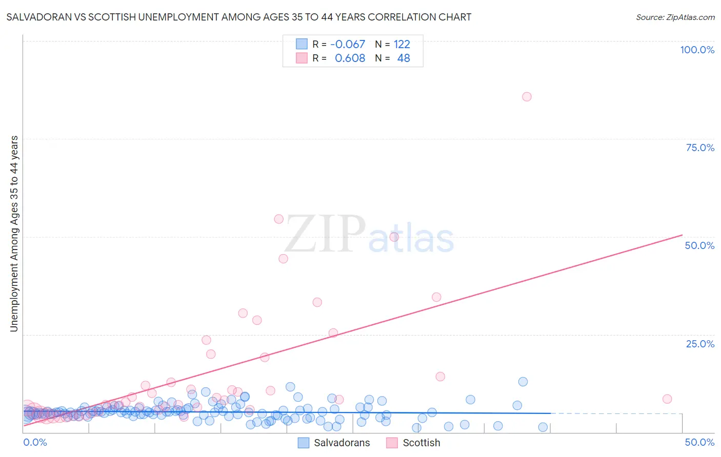 Salvadoran vs Scottish Unemployment Among Ages 35 to 44 years