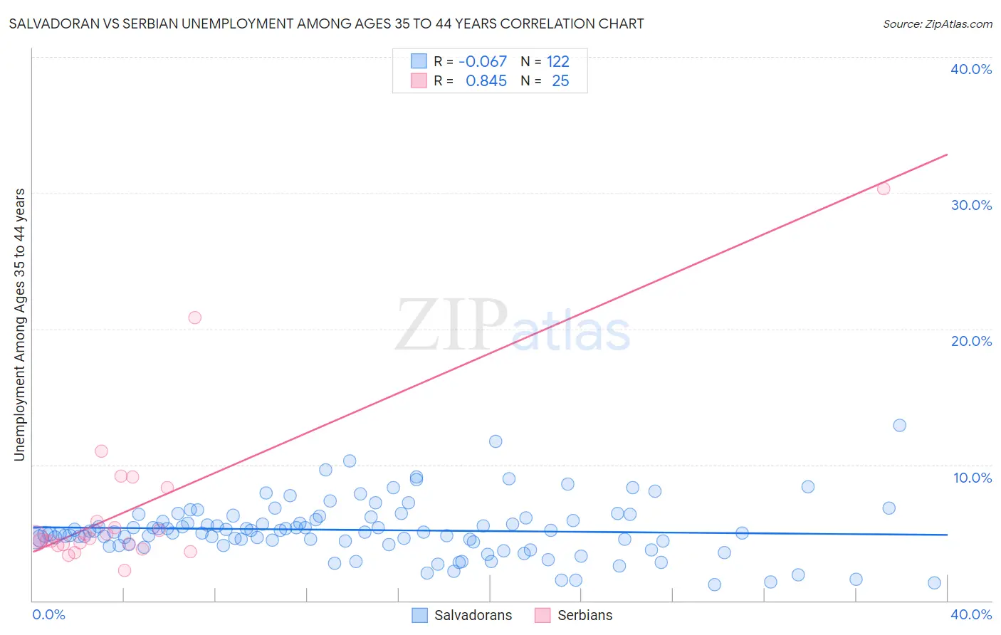 Salvadoran vs Serbian Unemployment Among Ages 35 to 44 years