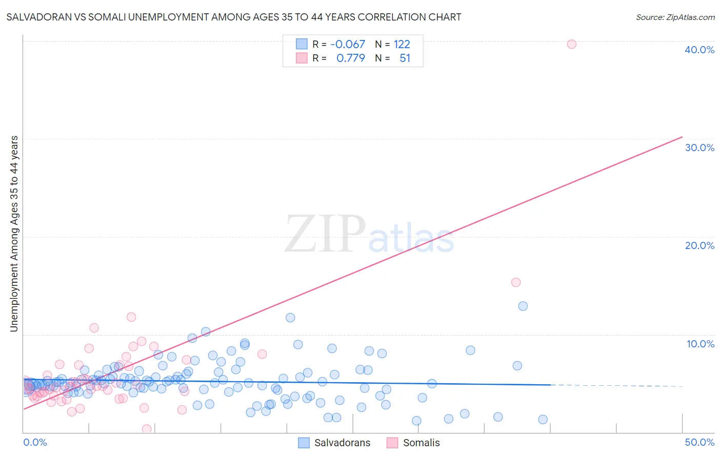 Salvadoran vs Somali Unemployment Among Ages 35 to 44 years