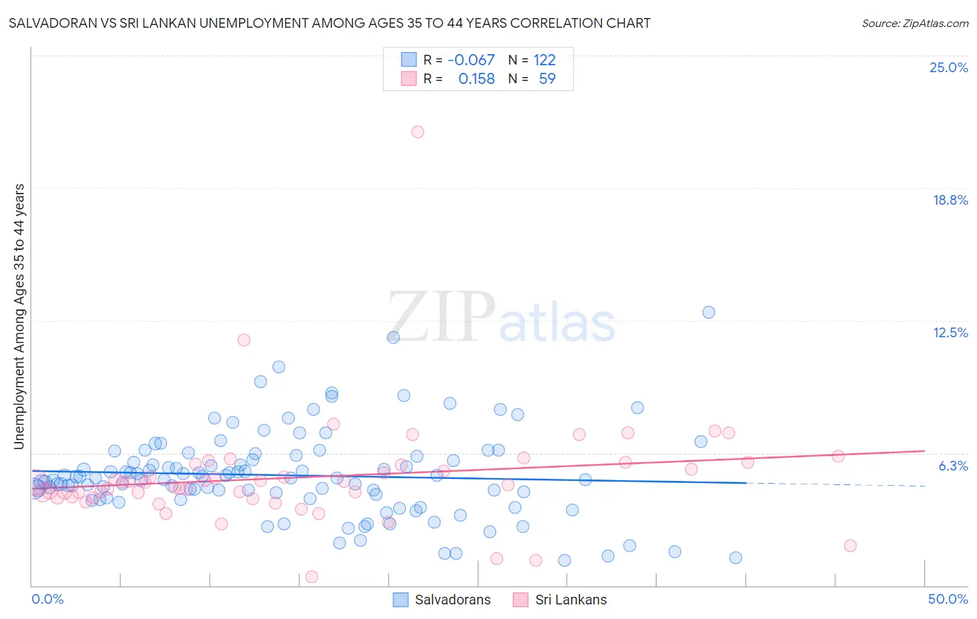 Salvadoran vs Sri Lankan Unemployment Among Ages 35 to 44 years