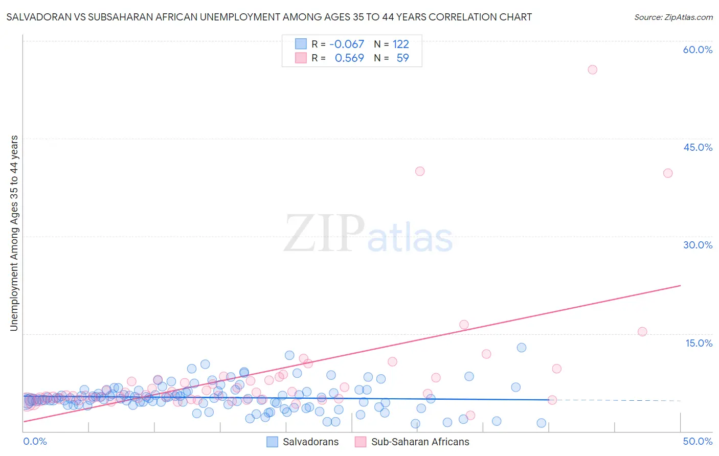 Salvadoran vs Subsaharan African Unemployment Among Ages 35 to 44 years