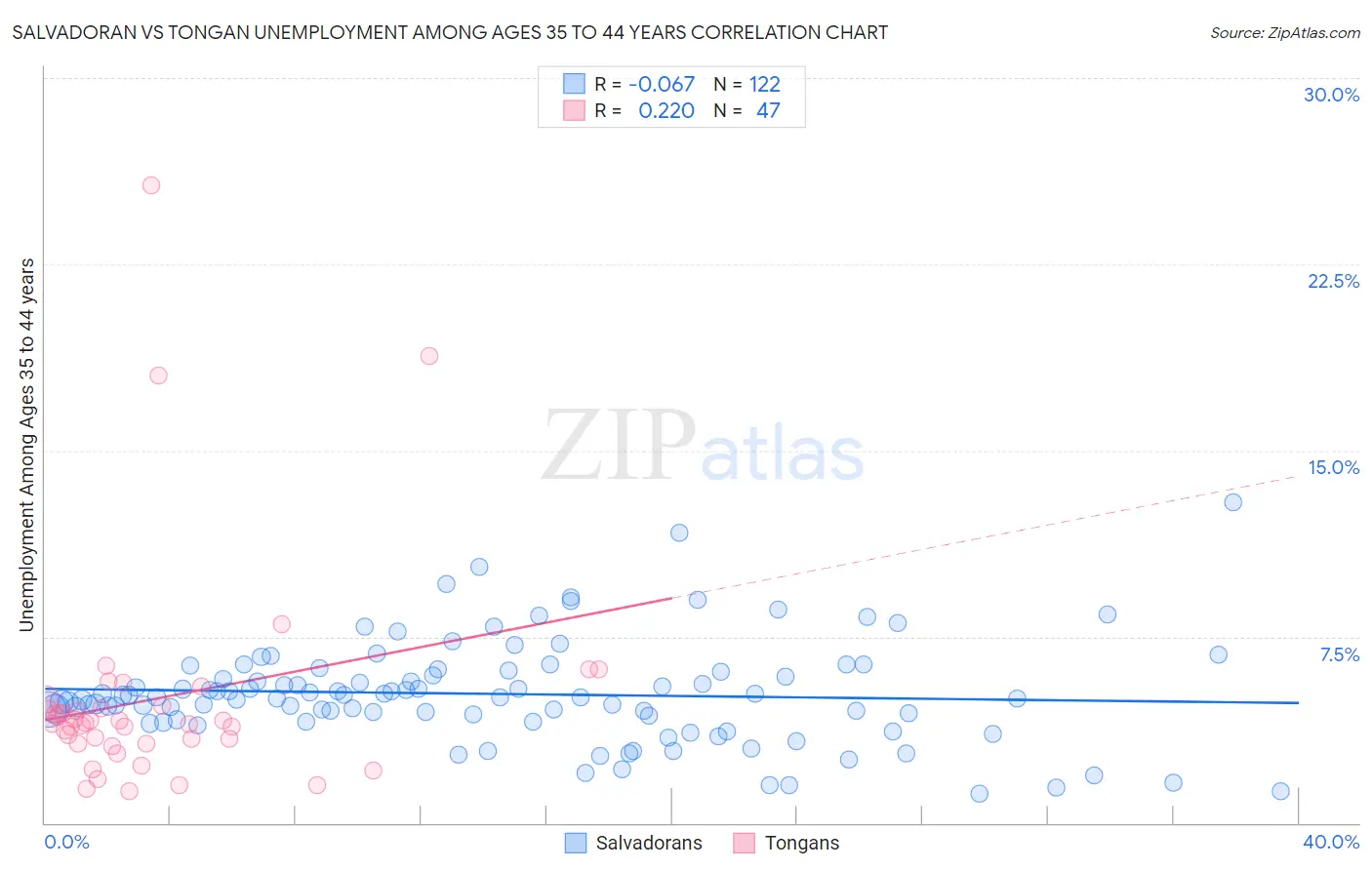Salvadoran vs Tongan Unemployment Among Ages 35 to 44 years
