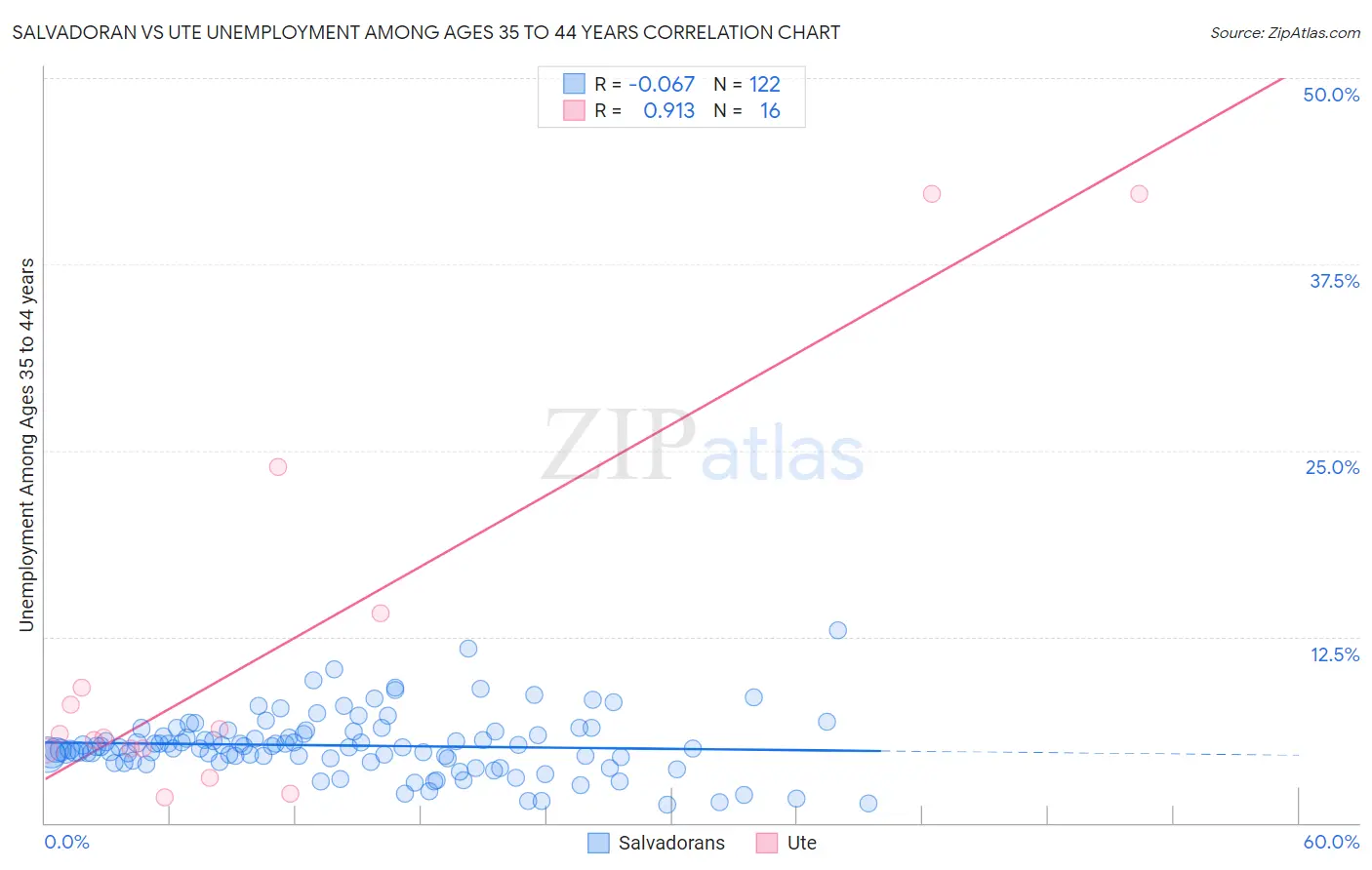 Salvadoran vs Ute Unemployment Among Ages 35 to 44 years