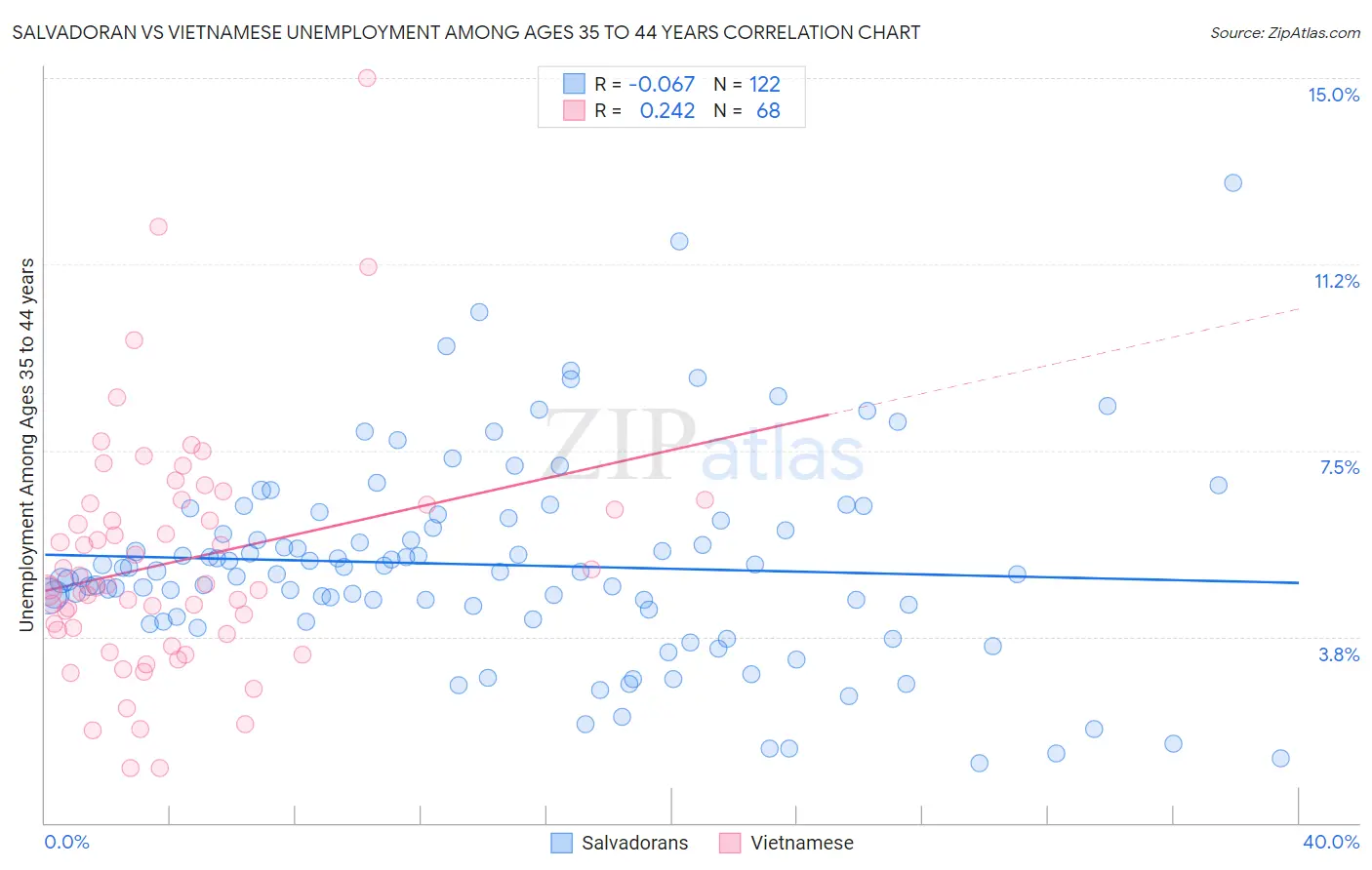 Salvadoran vs Vietnamese Unemployment Among Ages 35 to 44 years