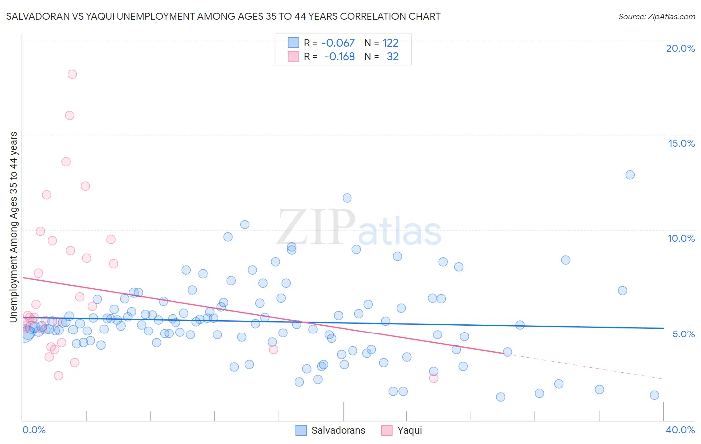 Salvadoran vs Yaqui Unemployment Among Ages 35 to 44 years