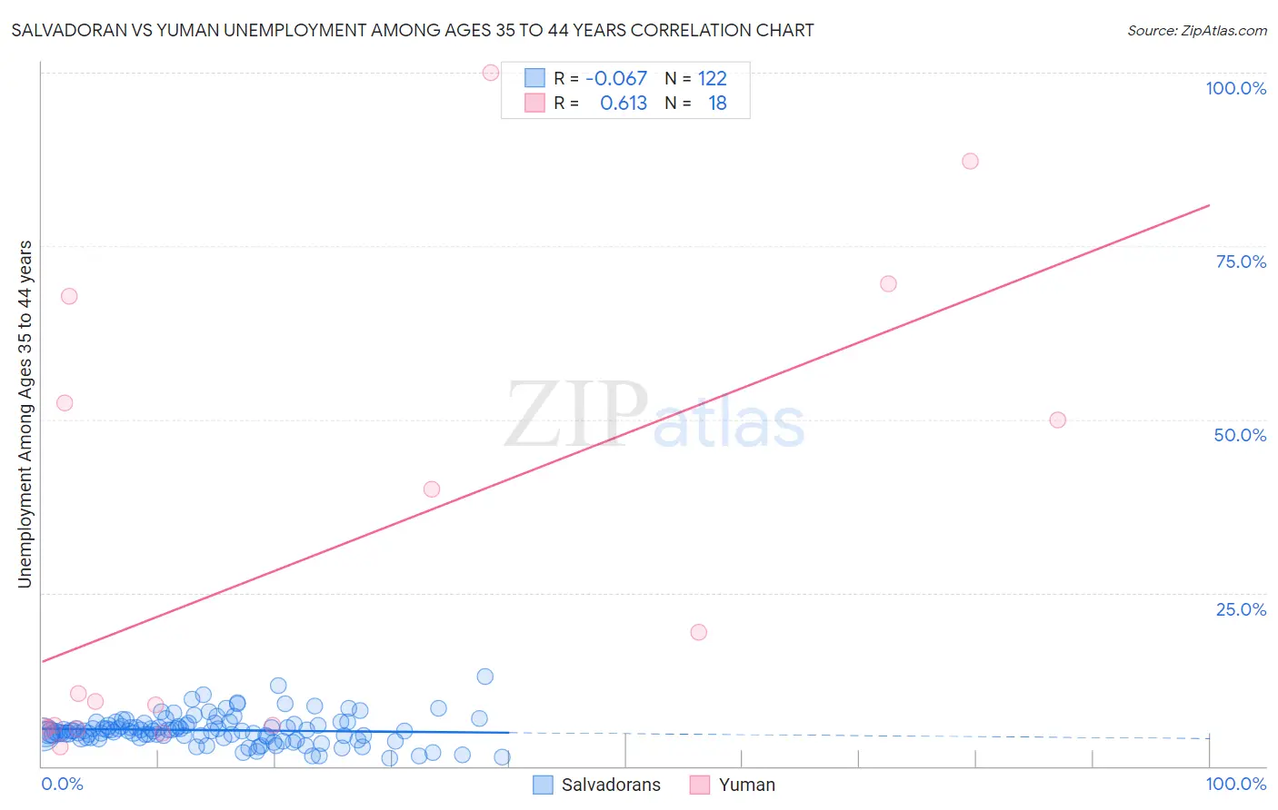 Salvadoran vs Yuman Unemployment Among Ages 35 to 44 years