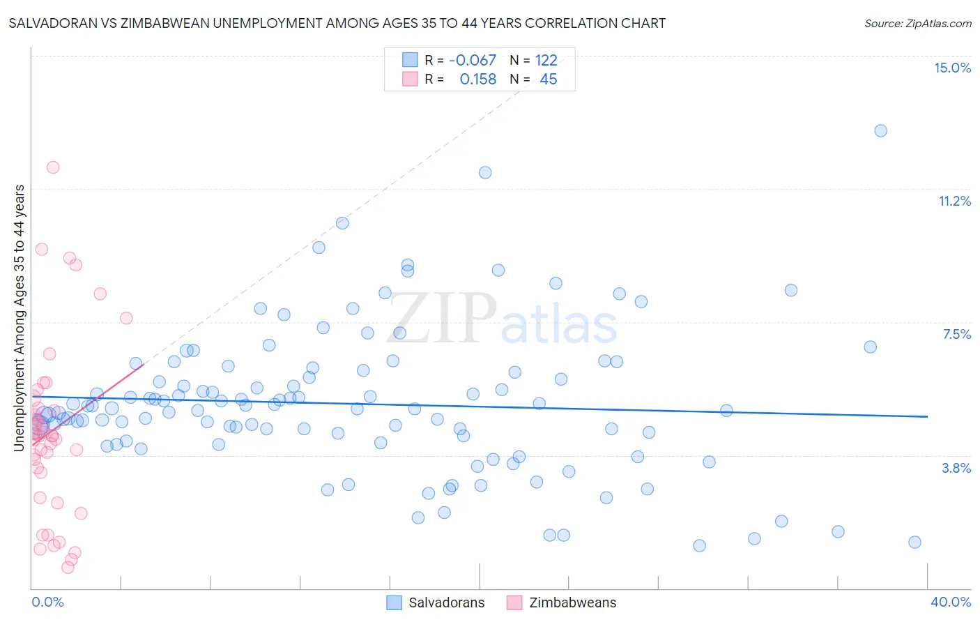 Salvadoran vs Zimbabwean Unemployment Among Ages 35 to 44 years