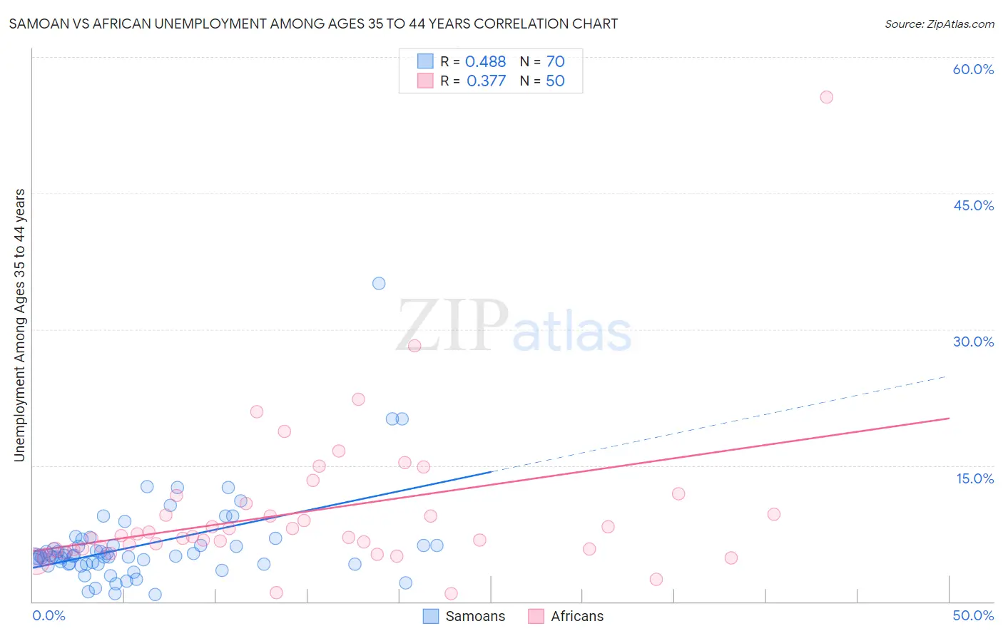 Samoan vs African Unemployment Among Ages 35 to 44 years