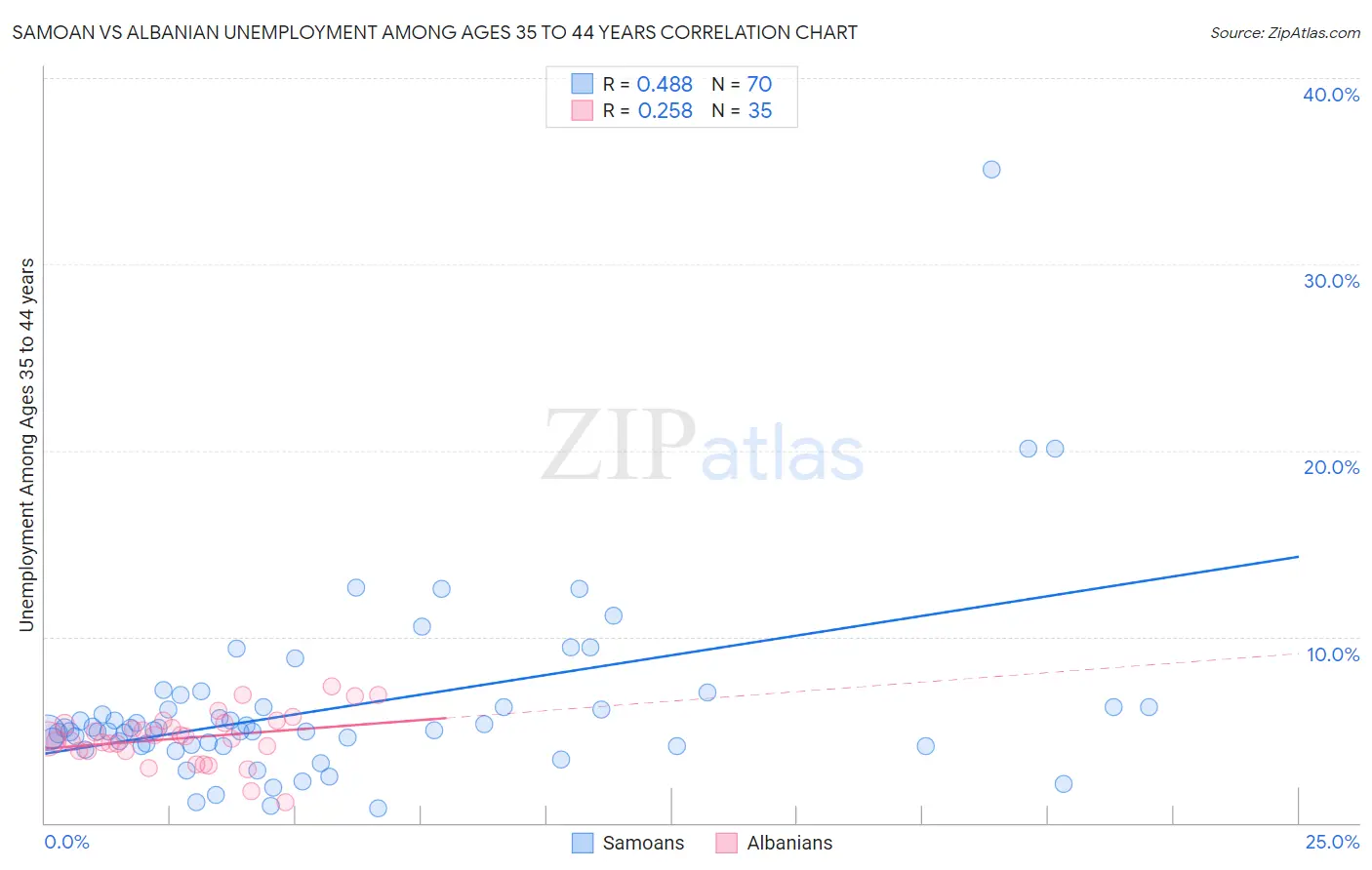 Samoan vs Albanian Unemployment Among Ages 35 to 44 years