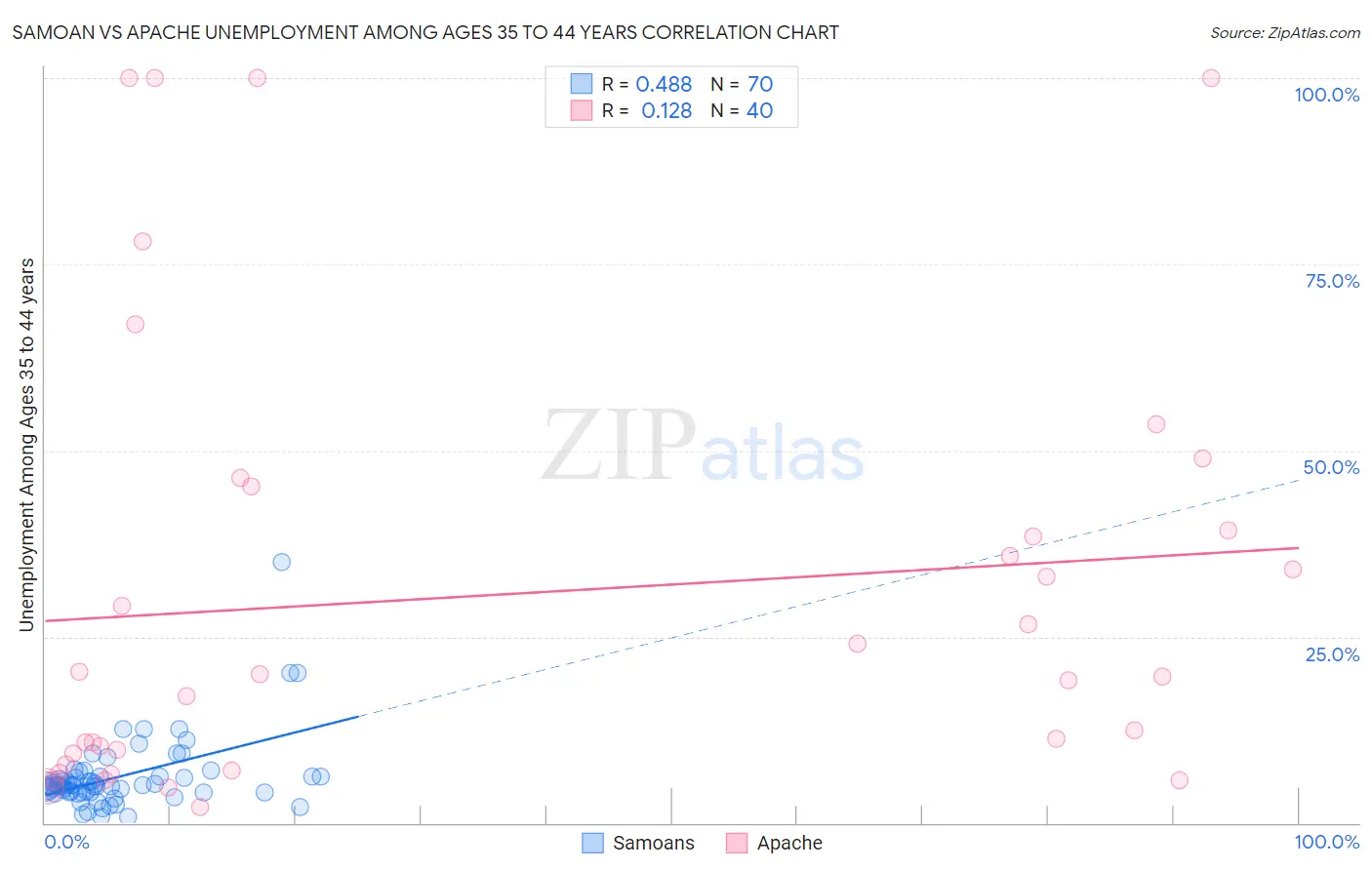 Samoan vs Apache Unemployment Among Ages 35 to 44 years