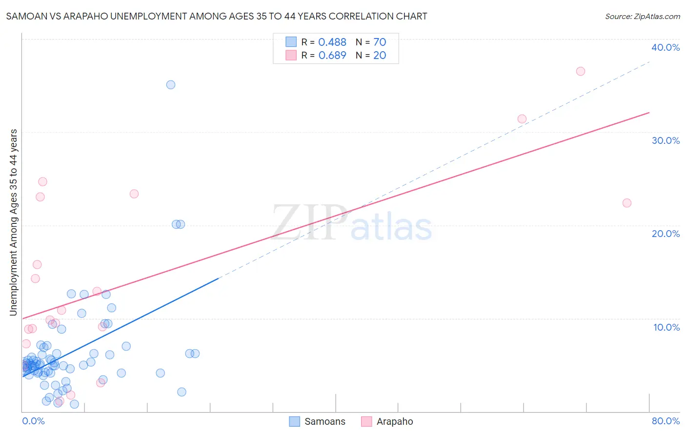 Samoan vs Arapaho Unemployment Among Ages 35 to 44 years