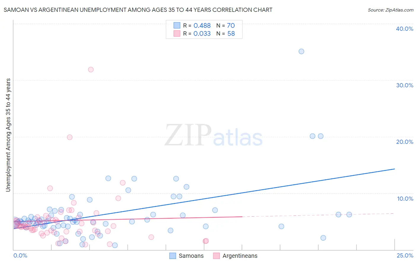 Samoan vs Argentinean Unemployment Among Ages 35 to 44 years