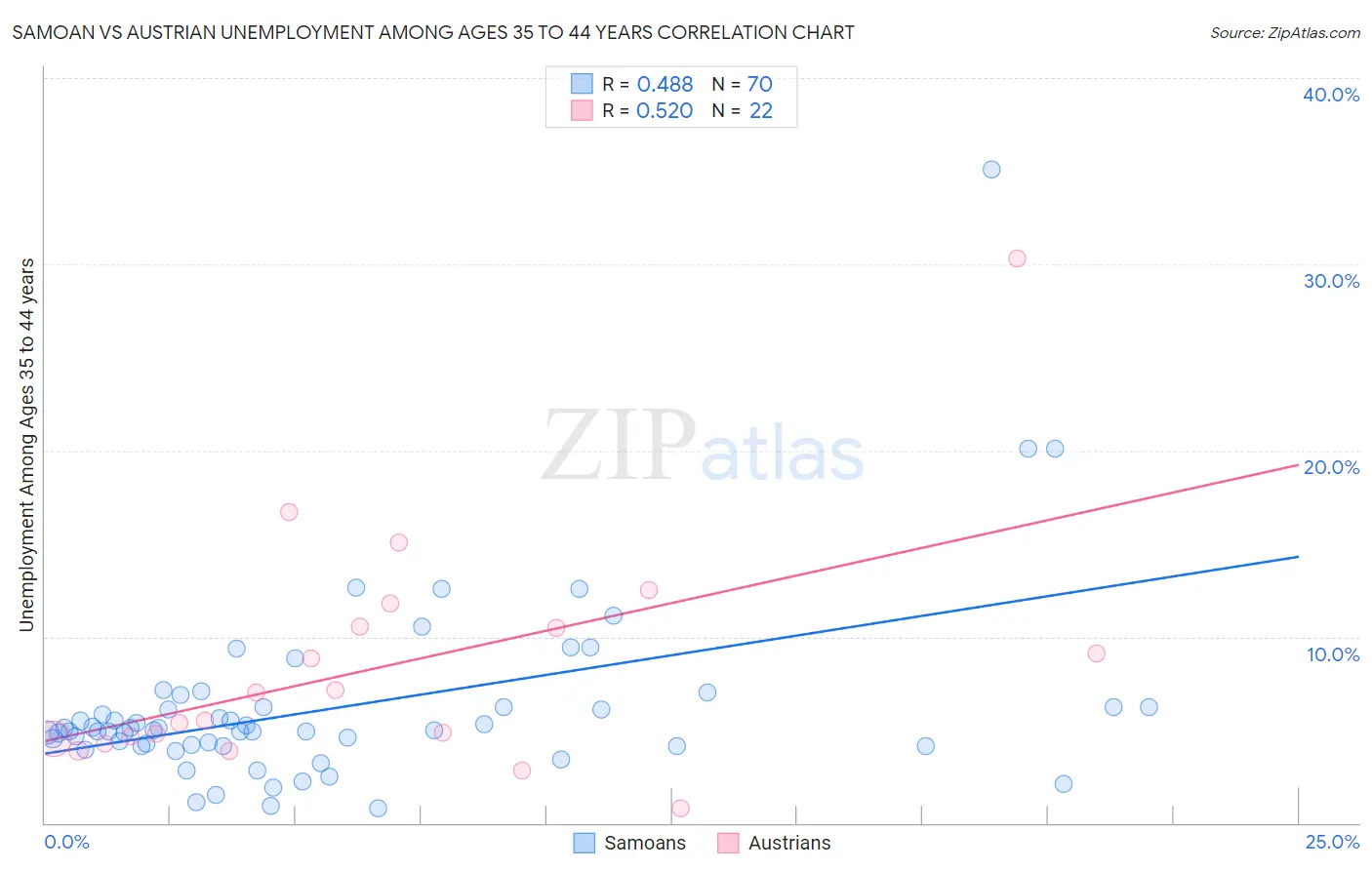 Samoan vs Austrian Unemployment Among Ages 35 to 44 years