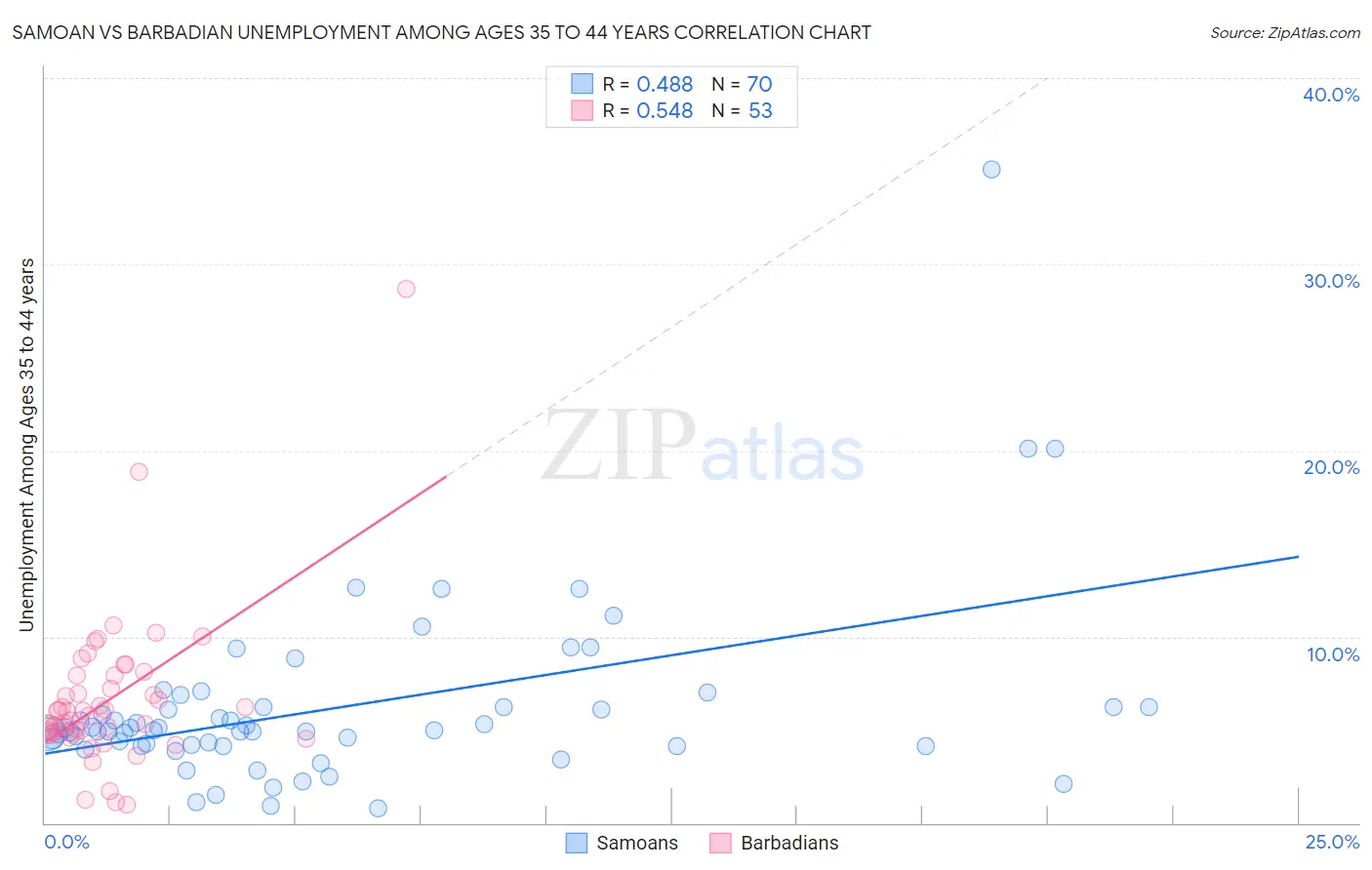 Samoan vs Barbadian Unemployment Among Ages 35 to 44 years