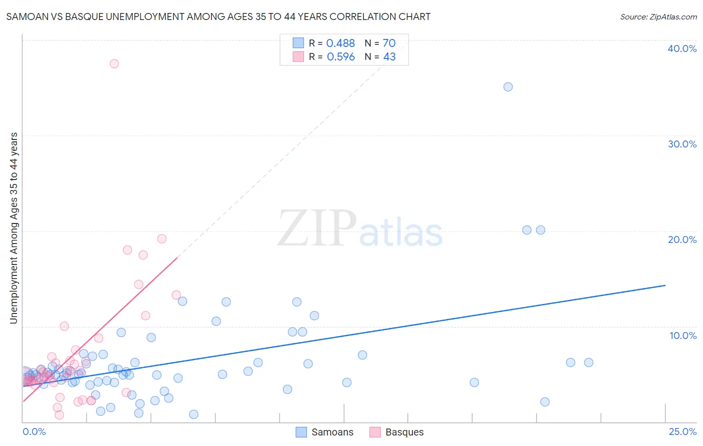 Samoan vs Basque Unemployment Among Ages 35 to 44 years