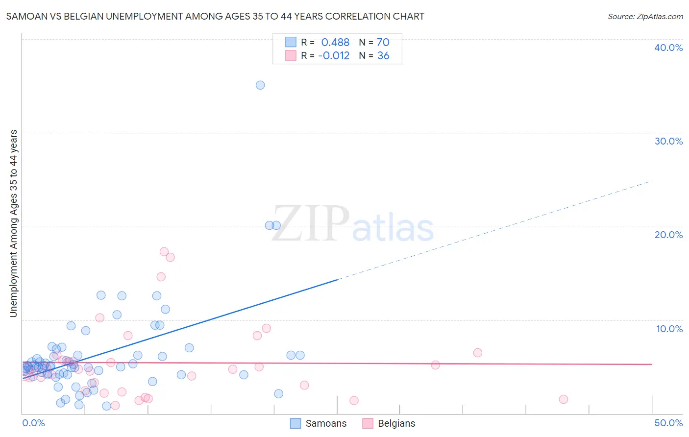 Samoan vs Belgian Unemployment Among Ages 35 to 44 years