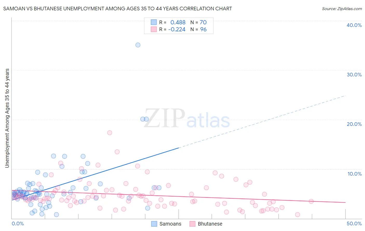 Samoan vs Bhutanese Unemployment Among Ages 35 to 44 years