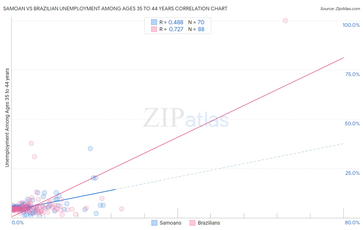 Samoan vs Brazilian Unemployment Among Ages 35 to 44 years