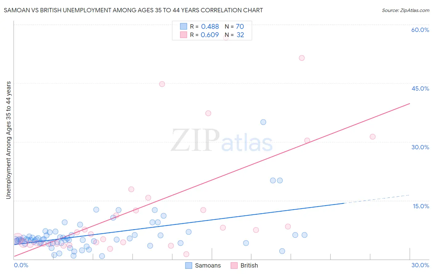 Samoan vs British Unemployment Among Ages 35 to 44 years