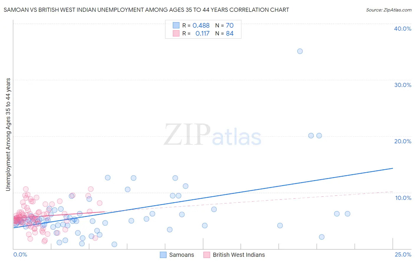 Samoan vs British West Indian Unemployment Among Ages 35 to 44 years