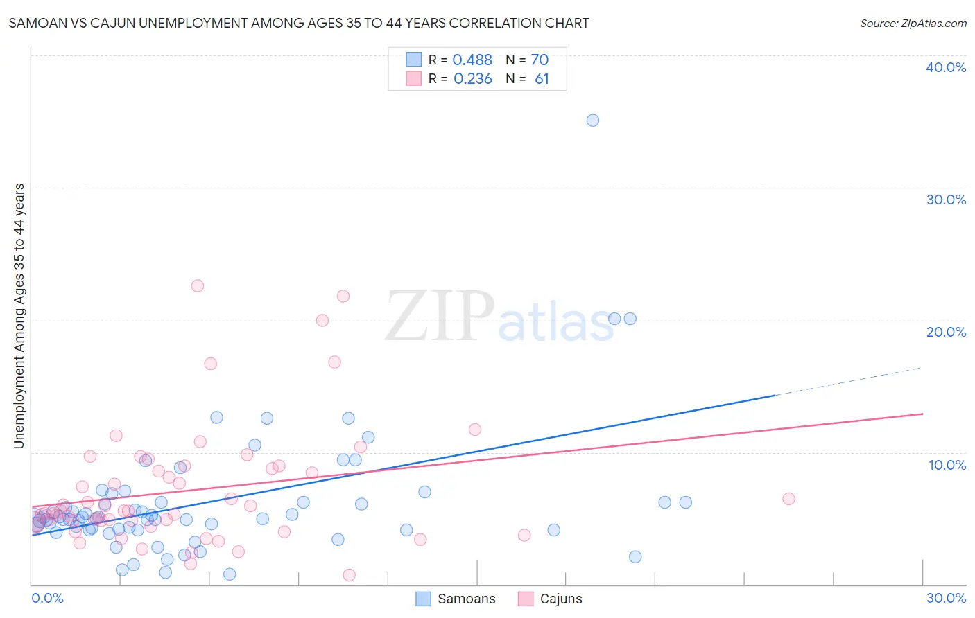Samoan vs Cajun Unemployment Among Ages 35 to 44 years