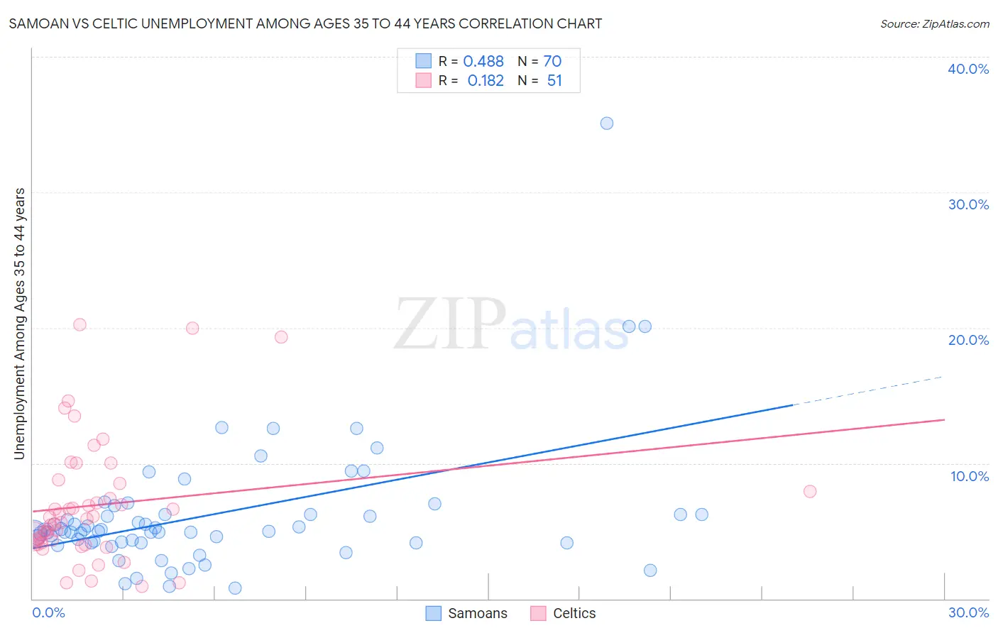 Samoan vs Celtic Unemployment Among Ages 35 to 44 years