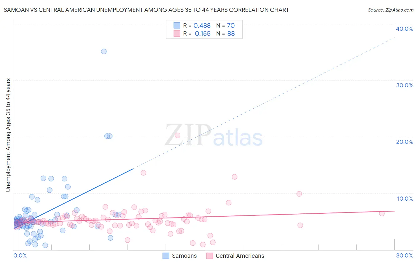Samoan vs Central American Unemployment Among Ages 35 to 44 years