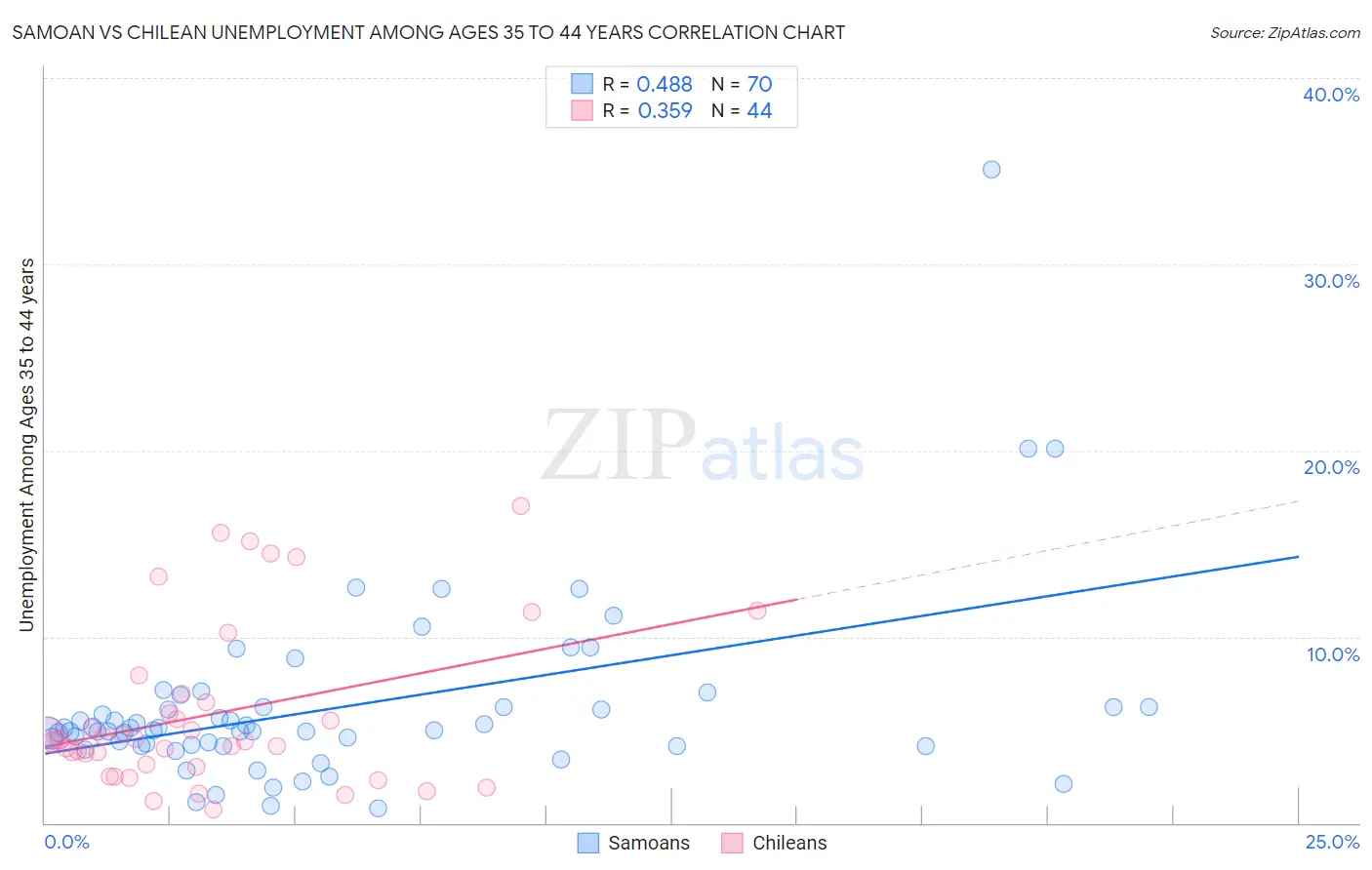 Samoan vs Chilean Unemployment Among Ages 35 to 44 years