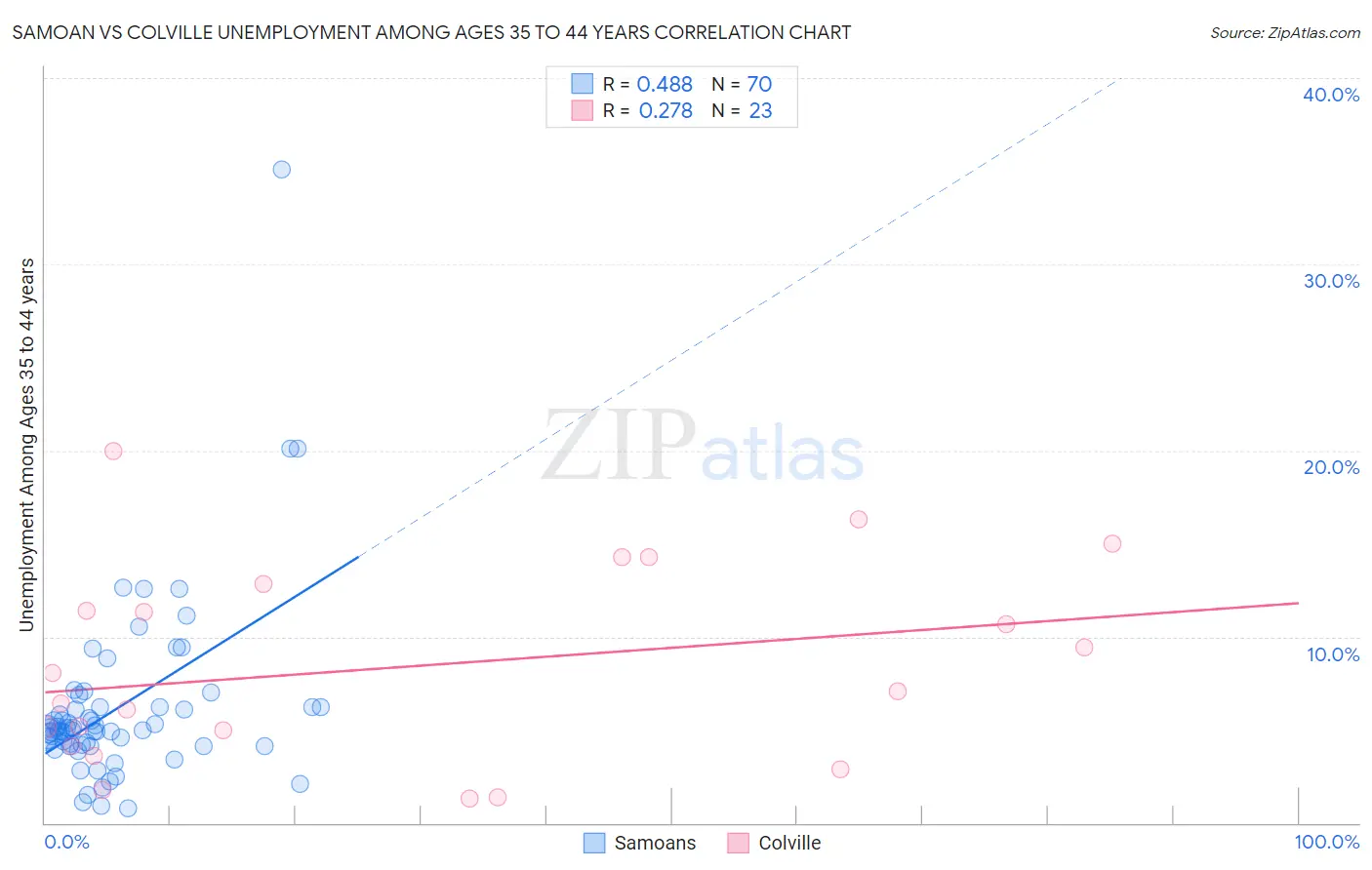 Samoan vs Colville Unemployment Among Ages 35 to 44 years