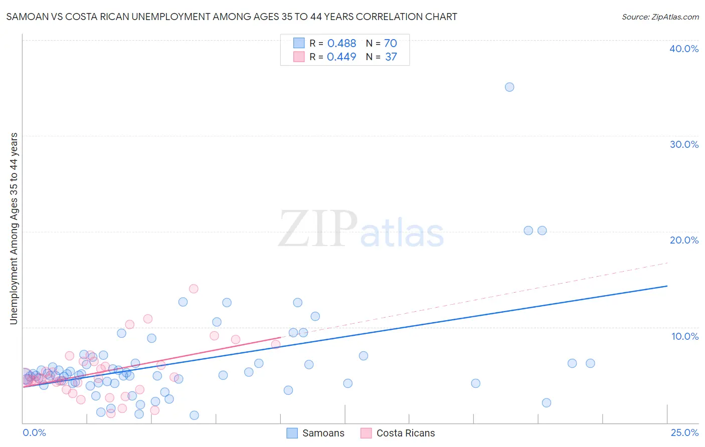 Samoan vs Costa Rican Unemployment Among Ages 35 to 44 years