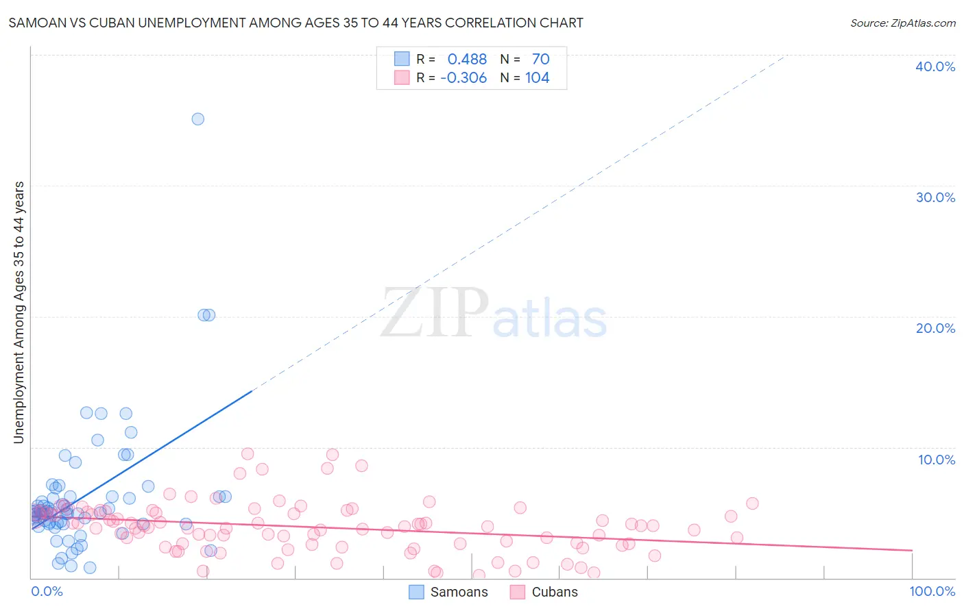 Samoan vs Cuban Unemployment Among Ages 35 to 44 years