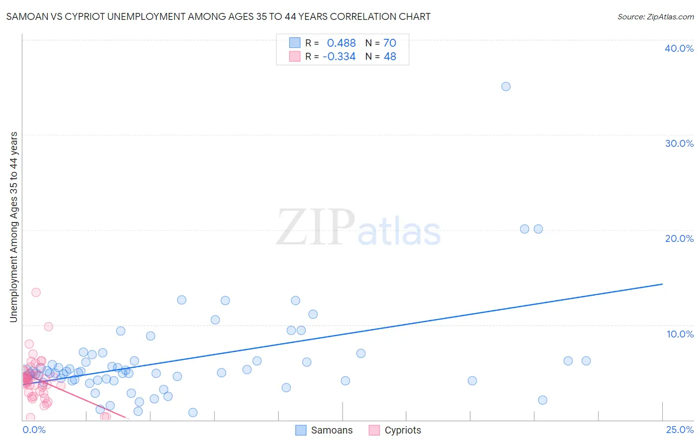Samoan vs Cypriot Unemployment Among Ages 35 to 44 years