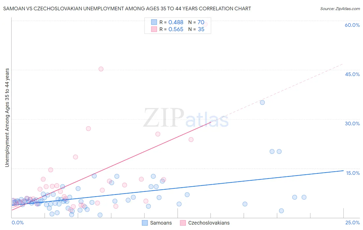 Samoan vs Czechoslovakian Unemployment Among Ages 35 to 44 years