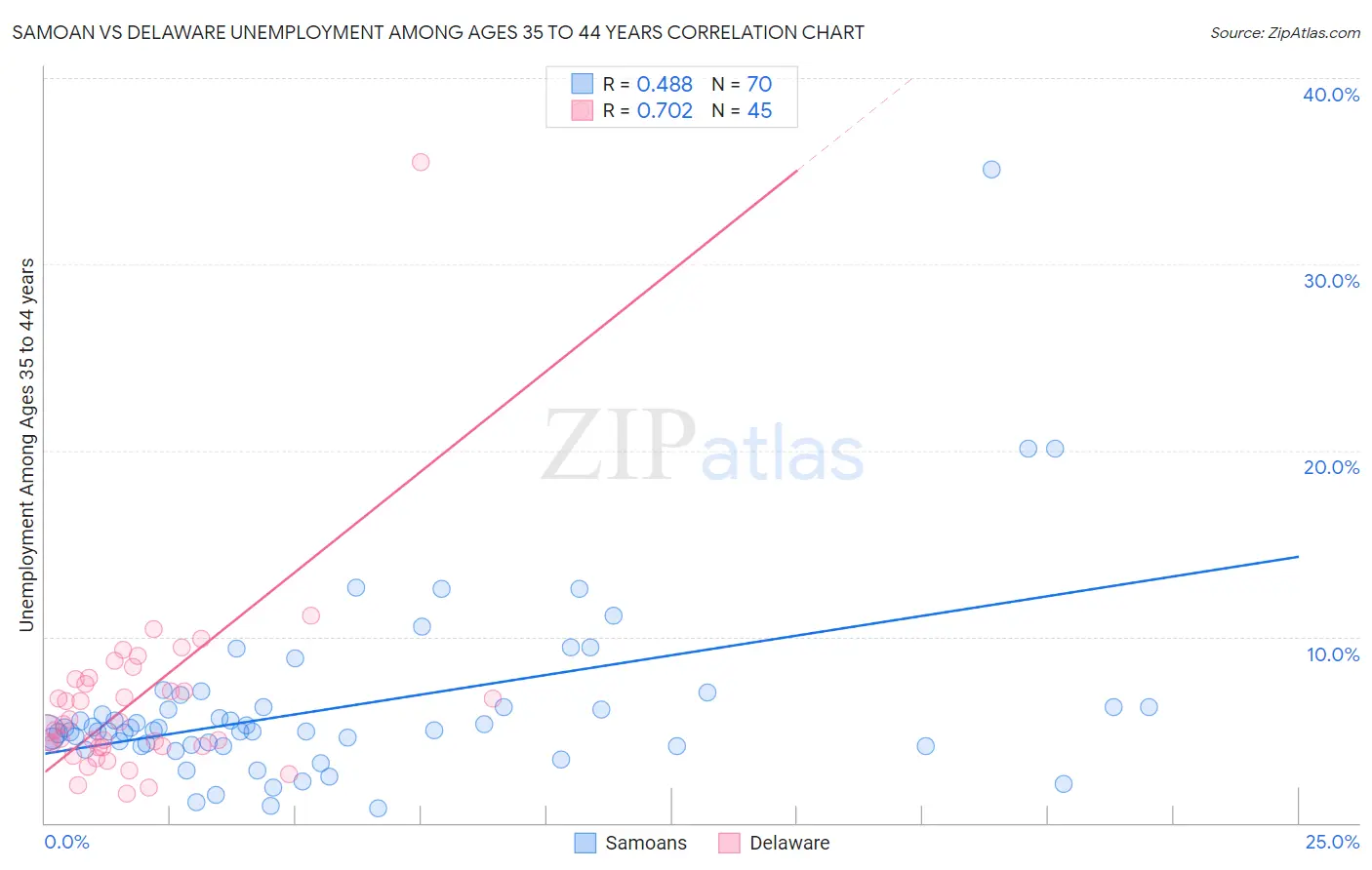 Samoan vs Delaware Unemployment Among Ages 35 to 44 years
