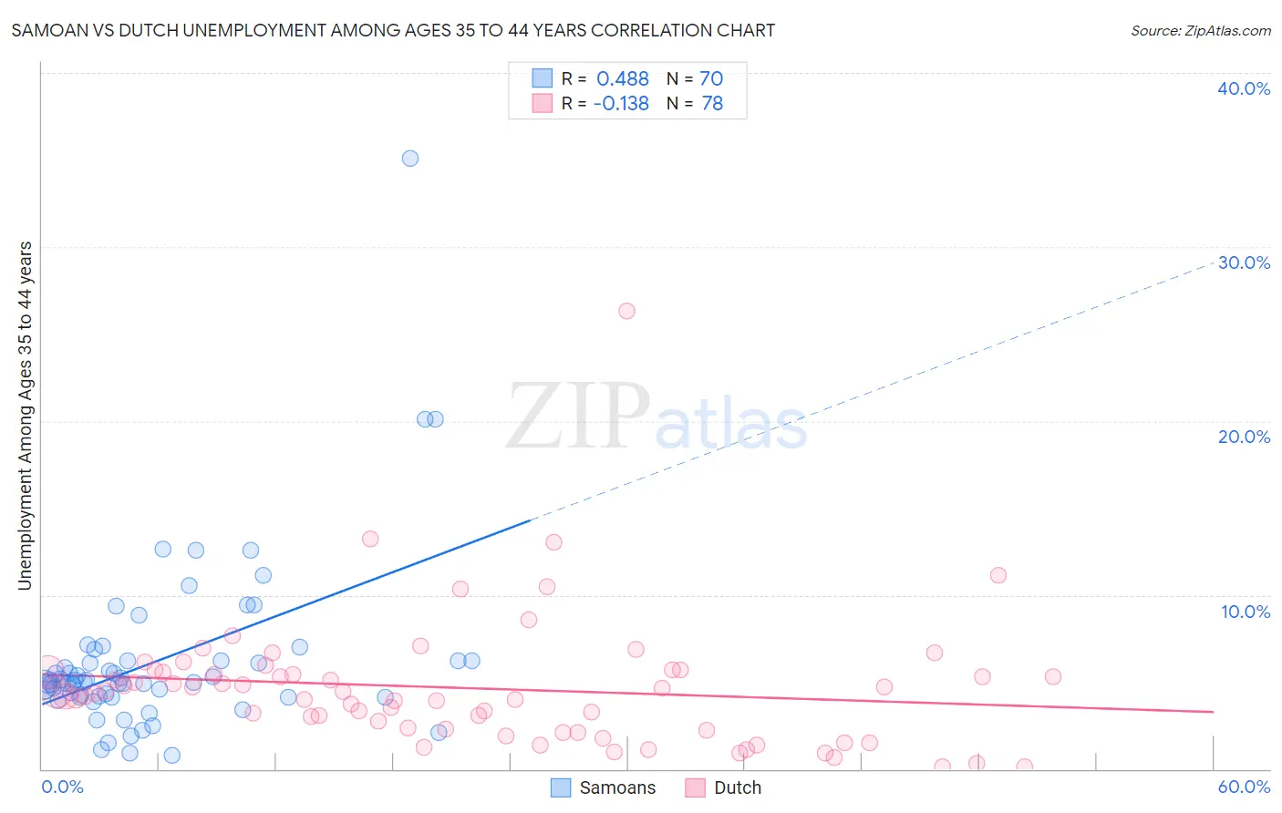 Samoan vs Dutch Unemployment Among Ages 35 to 44 years
