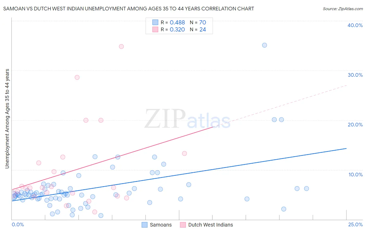 Samoan vs Dutch West Indian Unemployment Among Ages 35 to 44 years