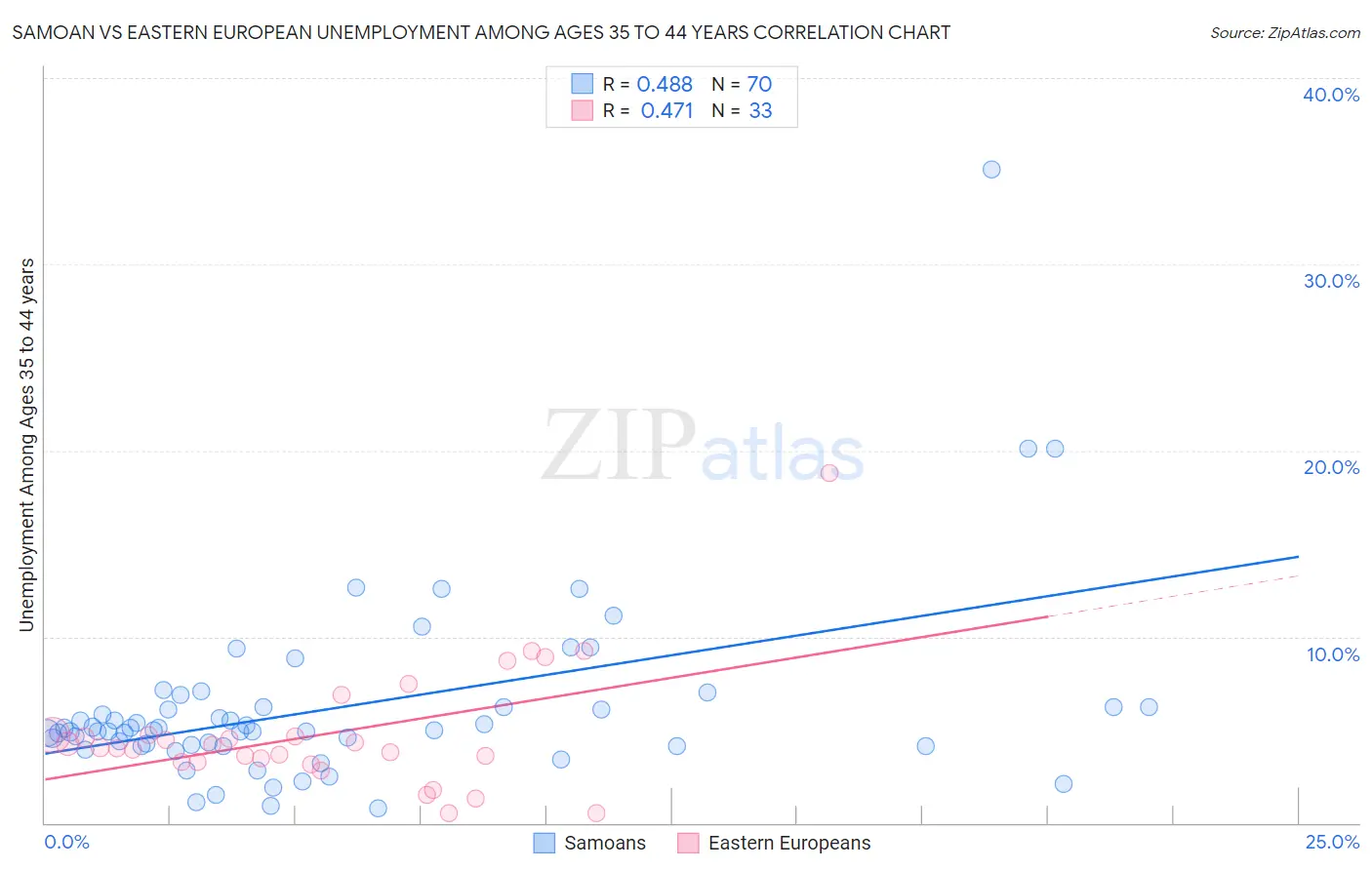Samoan vs Eastern European Unemployment Among Ages 35 to 44 years