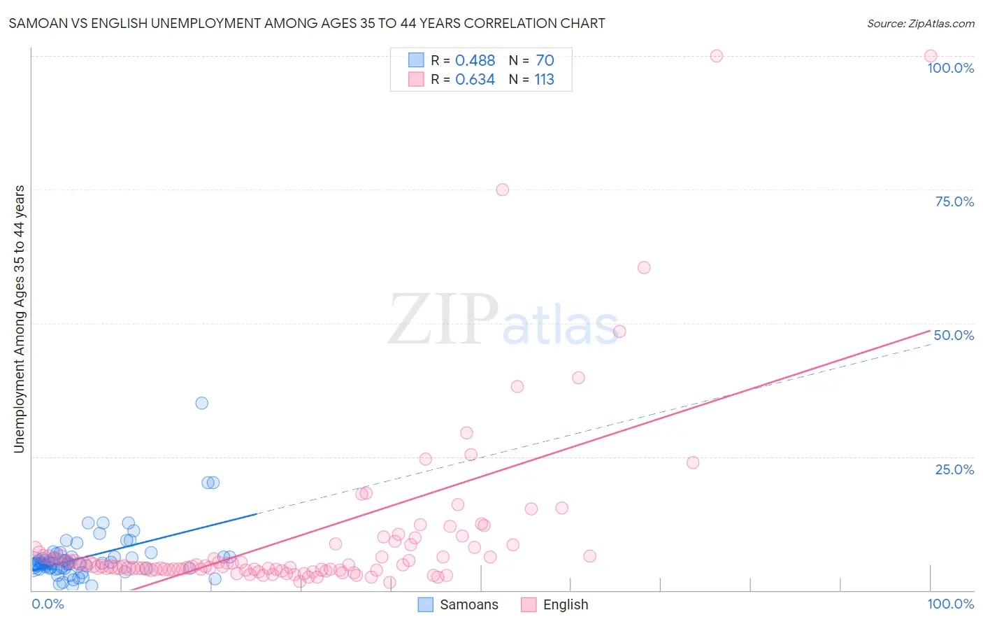 Samoan vs English Unemployment Among Ages 35 to 44 years