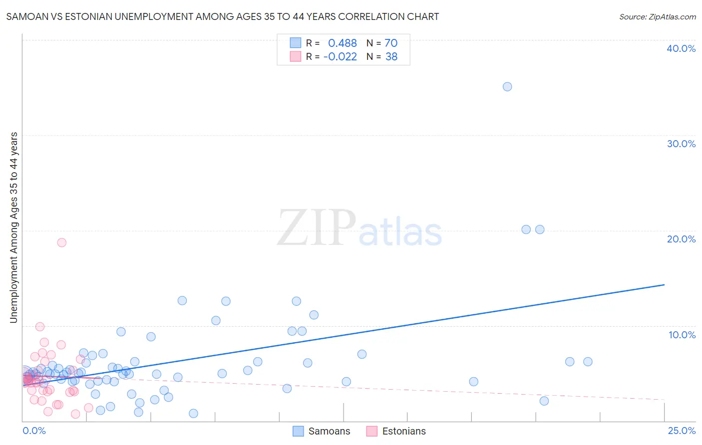Samoan vs Estonian Unemployment Among Ages 35 to 44 years