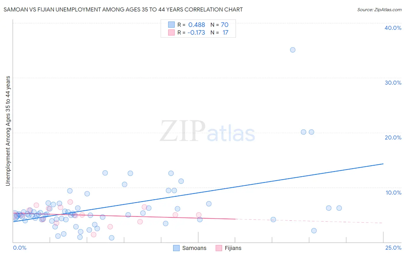 Samoan vs Fijian Unemployment Among Ages 35 to 44 years