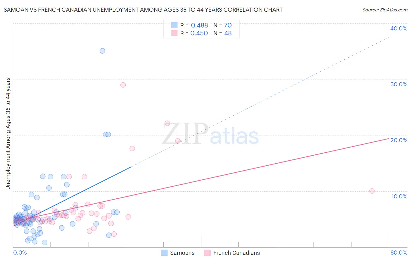 Samoan vs French Canadian Unemployment Among Ages 35 to 44 years