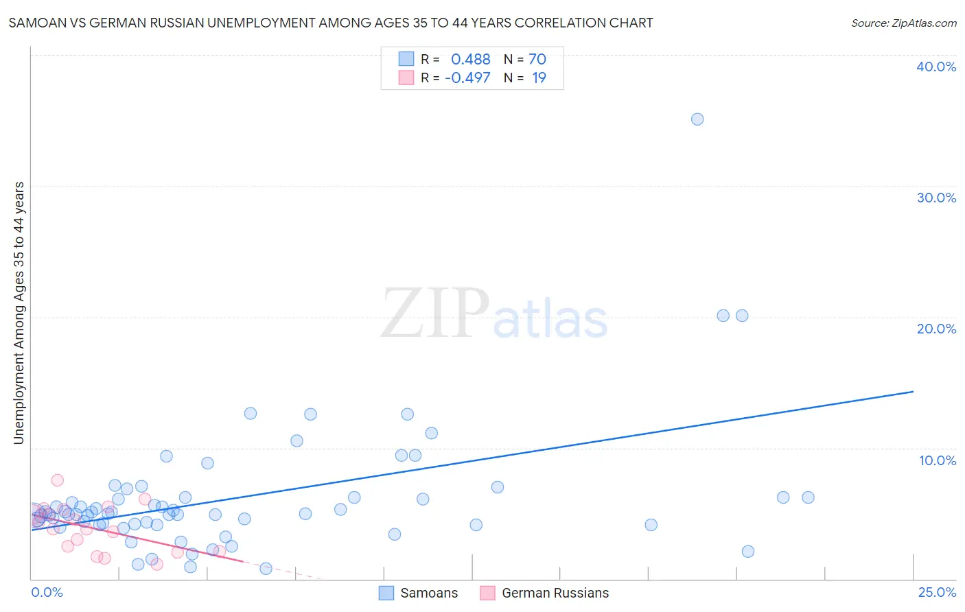 Samoan vs German Russian Unemployment Among Ages 35 to 44 years