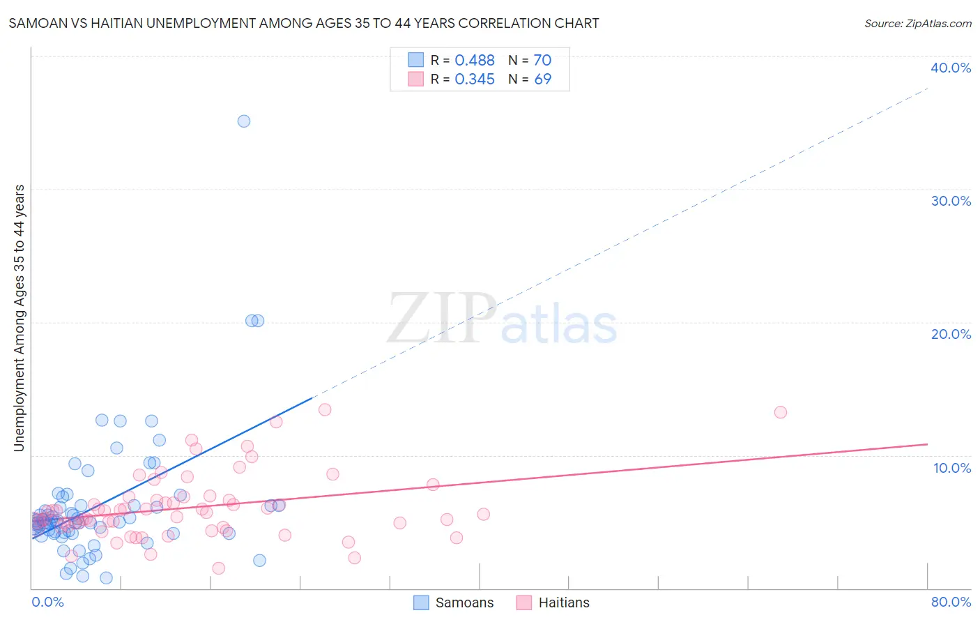 Samoan vs Haitian Unemployment Among Ages 35 to 44 years