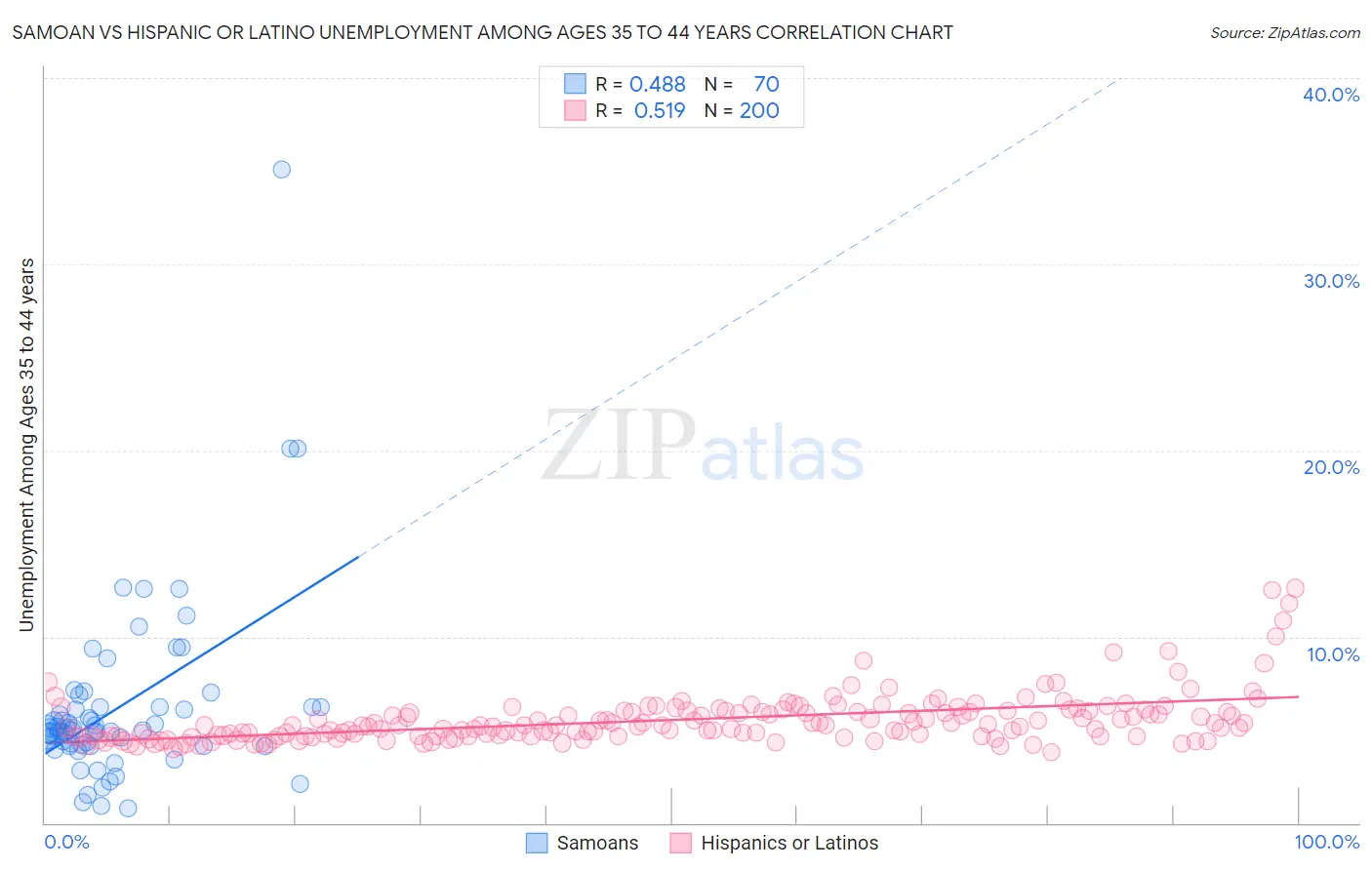 Samoan vs Hispanic or Latino Unemployment Among Ages 35 to 44 years