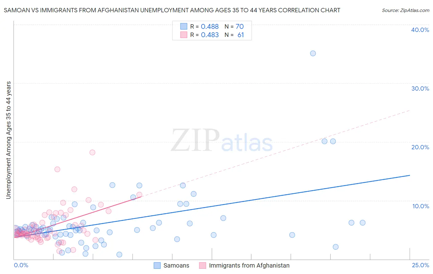 Samoan vs Immigrants from Afghanistan Unemployment Among Ages 35 to 44 years